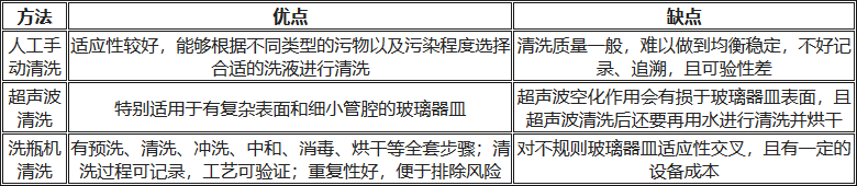 人工清洗、超聲波清洗、洗瓶機(jī)清洗的優(yōu)缺點(diǎn)對(duì)比