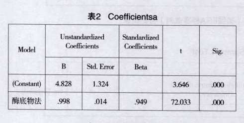 檢測結果線性回歸統(tǒng)計分析