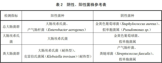 陰性、陽性菌株參考表