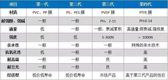 MBR膜材質(zhì)類(lèi)型