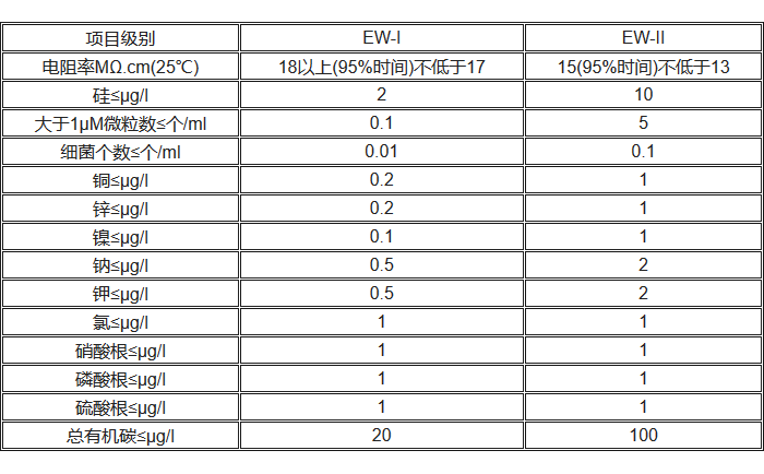 電子級(jí)水技術(shù)指標(biāo)表