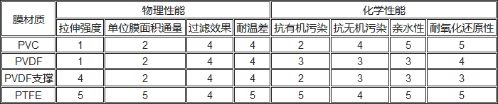 PVC、PVDF、PTFE材料性能對(duì)比